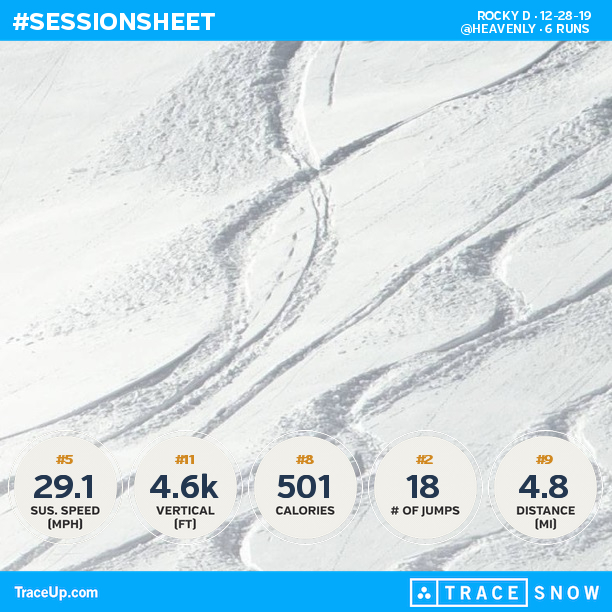 rockydeguarda's tweet photo. Check my @traceup snowboarding stats (@ Heavenly, 6 runs, 41.7 mph max speed, 4.6k vertic... https://t.co/khOWNl3X1l https://t.co/G6HK5OORsk