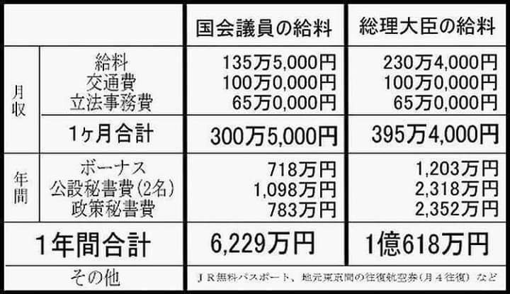 Awaya 年収850万円超 年収1億超えの富裕層から税金取りましょうよ もしくは国民のほう向いて仕事してない世界一高い議員報酬もらってる国会議員から私たちの税金返してもらいましょ Awaya 年収850万円超 年収1億超えの富裕層から税金取りましょうよ もしくは国民のほう向いて仕事してない世界一高い議員報酬もらってる国会議員から私たちの税金返してもらいましょ