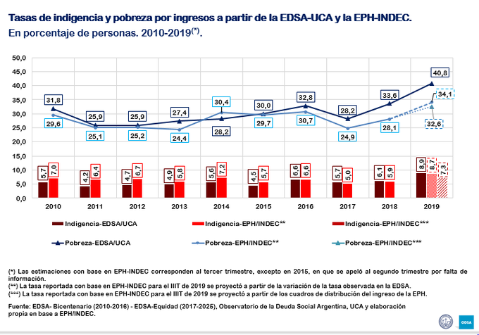 victorfyt's tweet photo. Seré ingenuo pero todavía me impresiona que el Vaticano de Bergoglio, sirviéndose de la UCA, haya sido artífice de un triunfo tan sucio y vil como todo lo que hace el peronismo.

Inventó el 40.8% de pobreza con Macri y ahora reconoce que era del 32.6%.
Repugnante e incalificable. https://t.co/NIw0s0kv5N