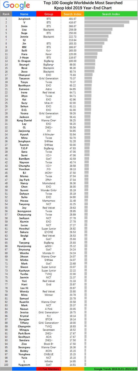 Kpop Idol Charts On Twitter Top 100 Google Worldwide Most Searched Kpop Idol 2019 Year End Chart Bts Blackpink Exo Twice Got7 Redvelvetᅠ Nct Bigbang Https T Co Dsf5nz0ejs