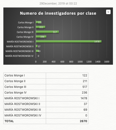 gorjeda's tweet photo. He aquí el verdadero número de investigadores que tiene el Perú.  No vayas a creer cuando te digan que hay mas de 4500.  NO. Sólo tenemos 2670.  Si esa es la realidad con mucha pena. Además conté cada clase y hay una extraña distribución con el 55% de personas en una sola clase. https://t.co/Zh6XOZor9J