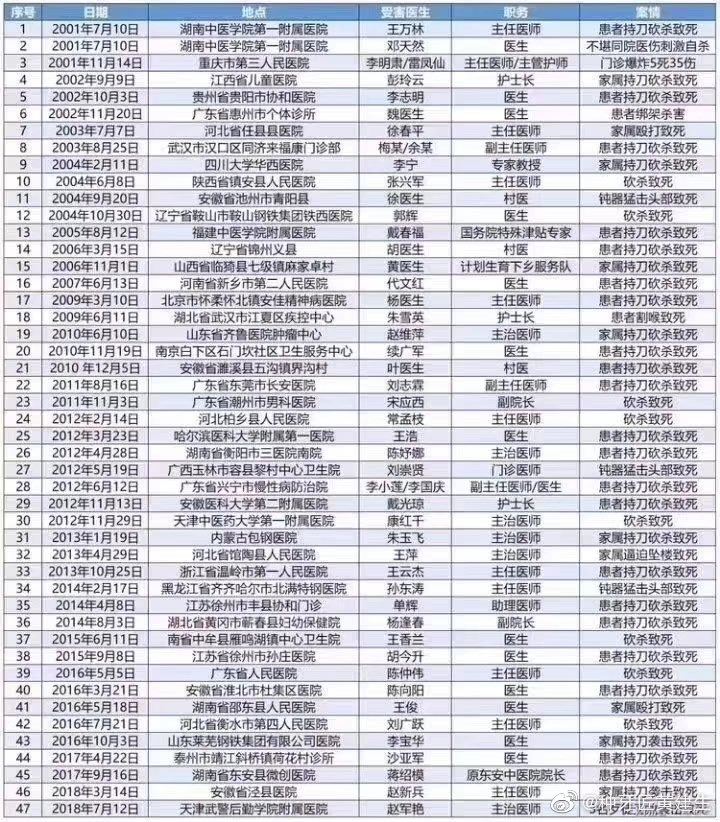 tacoc13's tweet image. 我看了影片也覺得震驚，這是預謀殺人。而且事後病人得到轉診和VIP待遇，其他醫院急診也出現口頭威脅要殺人的患者。

更難過的是這不是偶發事件，有人整理過歷年遇害的醫師清單