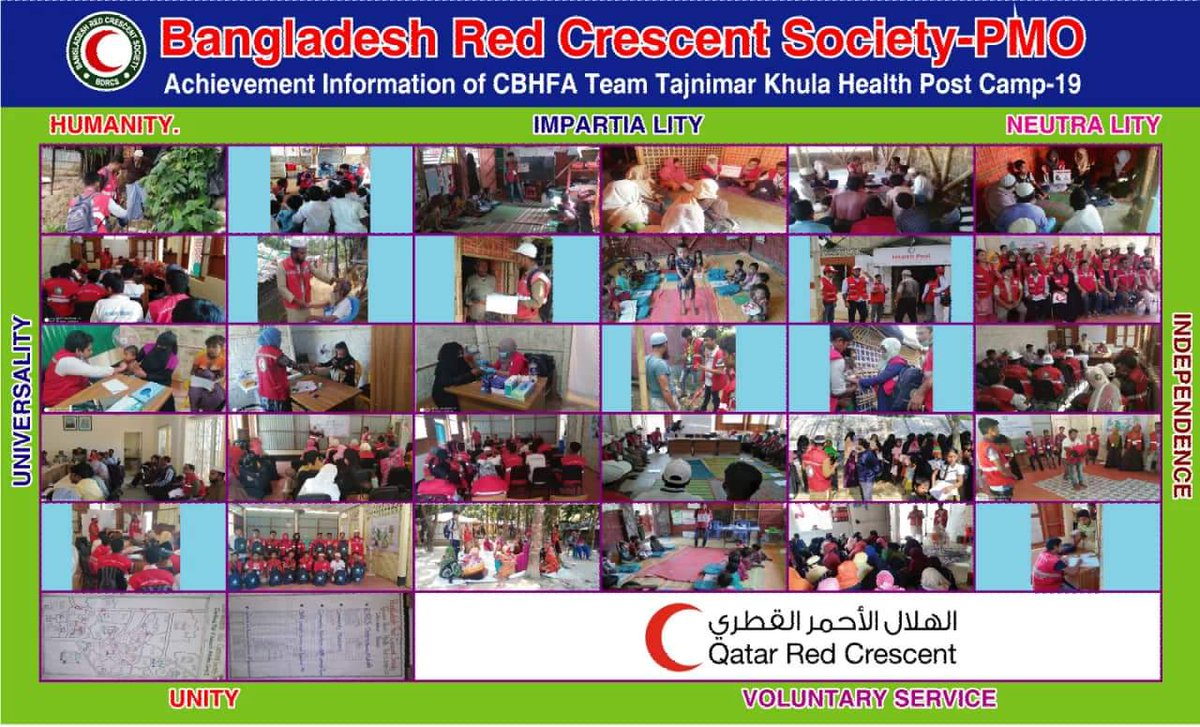 MamunBDRCS's tweet photo. More than 180 CBHFA Volunteers are working in the Camps, Cox's Bazar. PMO, @BDRCS1 is working with the support of @ifrc and others national societies. We need more support to continue this @CbhfaE activities to ensure the better health practice in the FDMNs areas in Bangladesh. https://t.co/ckkiUG6DVQ