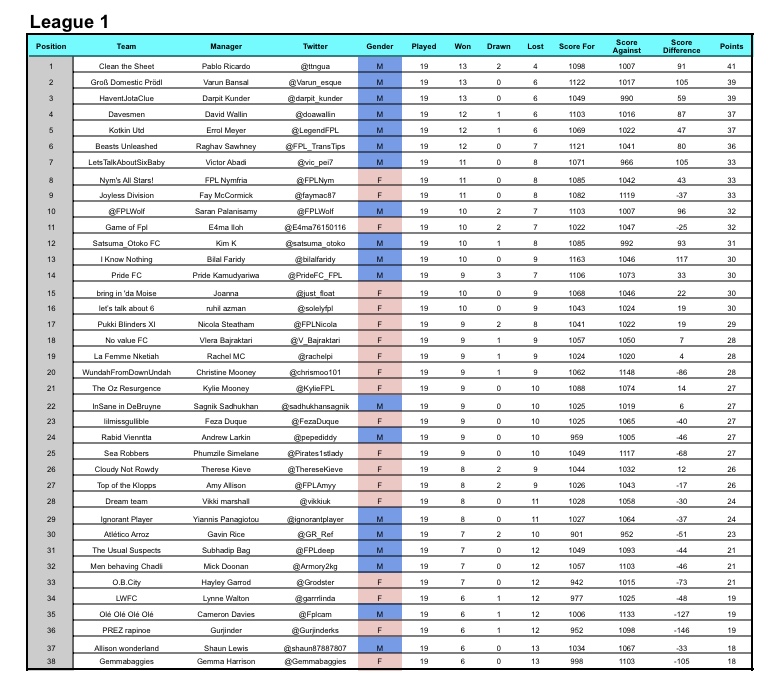 Kidzio_FPL's tweet photo. #FPL Battle of The Sexes GW19 Tables. Check out how did you do for the 1st half of the season! #FPLBoTS https://t.co/ePP1zbcqfc