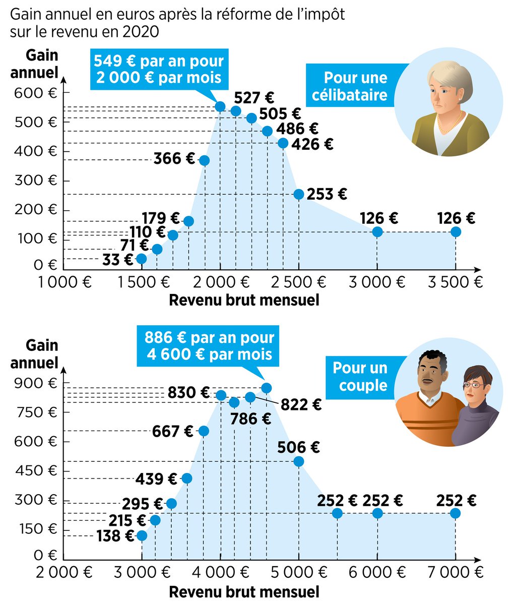 Raphael Pradeau On Twitter En 2020 L Impot Sur Le Revenu Va Baisser Et Le Gouvernement Le Presente Comme Une Mesure De Justicefiscale En Reponse Aux Giletsjaunes Or Qui Va En Profiter Seulement