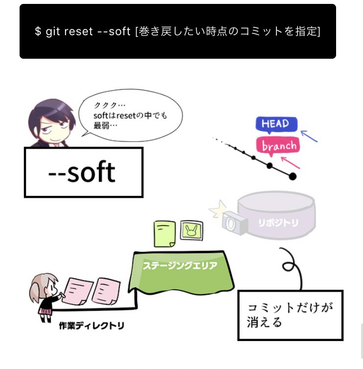 git reset
-soft
-mixed
-hard
の違いをイラストにしてみた

#マンガでわかるGit
#わかばちゃんと学ぶ 