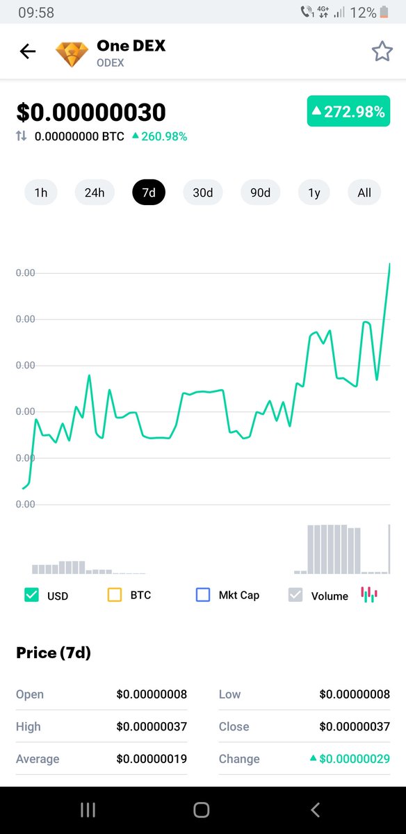 CryptoAsAWay's tweet image. $ODEX last 7 days!

#crypto
#cryptocurrency
#cryptocurrencies
#blockchain
#coin
#altcoin
#btc
#bitcoin
#ethereum
#eth
#alts
#breakout
#altseason
#moon
#pump
#dump
#drop
#hodl
#fomo
#exchange
#binance
#upbit
#bitfinex
#bittrex
#money
#forex
#trading
#accumulation
$BTC $ETH $XRP