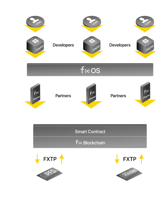 MegaYotata's tweet photo. For less than 2 months, a styling program from @functionx_io and @pundixlabs will operate. Under this program, #NPXS token holders can receive #fx tokens in their wallet. To do this, just download the xwallet application and follow the instructions. #btc #Bob #functionx #crypto https://t.co/vtDjekHHbs