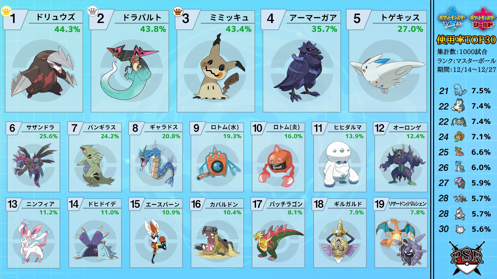 ポケモンソルジャー ポケソル シングルバトル使用率 マスターボール級のみ集計 ランクマッチ1000試合分のデータ 12 14 12 29 から使用率ランキングを作成しました T Co Djzrh4nfus T Co Zf362mb0ns Twitter ポケモンソルジャー ポケソル シングルバトル使用率 マスターボール級のみ集計 ランクマッチ1000試合分のデータ 12 14 12 29 から使用率ランキングを作成しました T Co Djzrh4nfus T Co Zf362mb0ns Twitter
