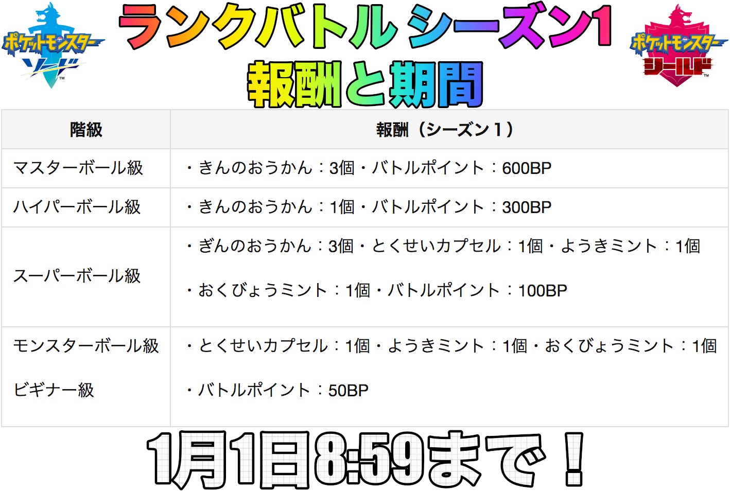 ポケモンゲーム情報 Sifuポケモンsv新作スカーレット バイオレット ランクバトル シーズン1の報酬 期間とシーズン2期間まとめ シーズン1 期間 1月1日8 59まで 報酬はシングルバトルとは別にダブルも画像の報酬が貰えます シーズン2 期間