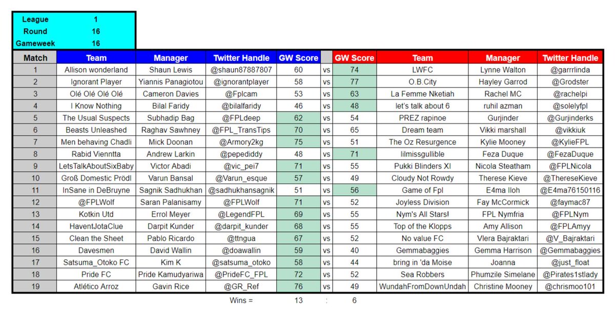 Kidzio_FPL's tweet photo. #FPL Battle of The Sexes GW16 results. #FPLBoTS https://t.co/iONMMDDdOG