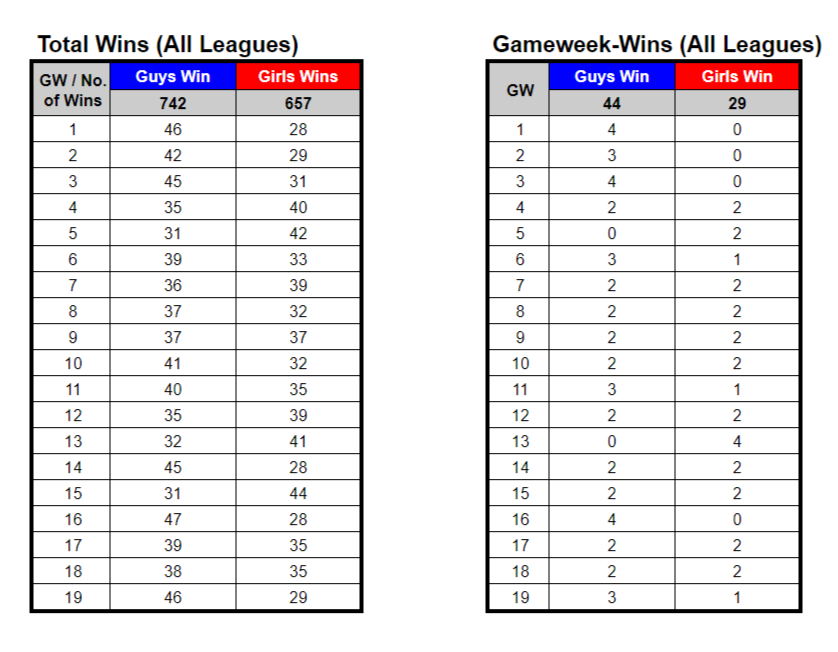 Kidzio_FPL's tweet photo. #FPL Battle of The Sexes GW1-19 Leagues summary. Each League's wins results in the threaded tweet. #FPLBoTS https://t.co/TepC4lWmtI