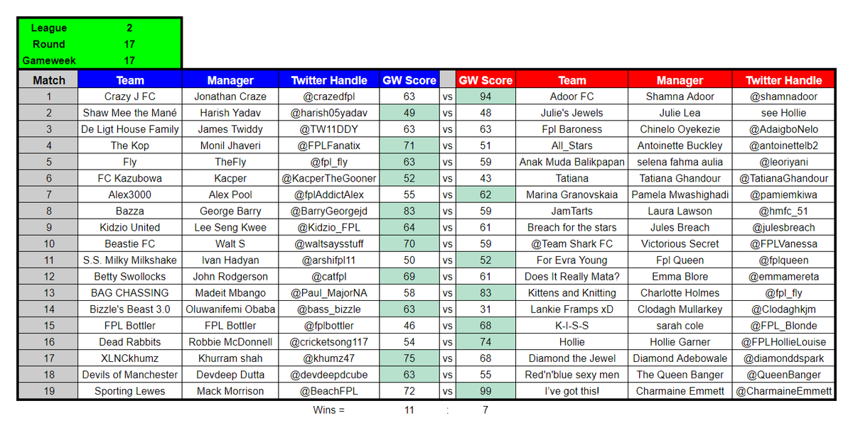 Kidzio_FPL's tweet photo. #FPL Battle of The Sexes GW17 results. #FPLBoTS https://t.co/Q7R39tipfE