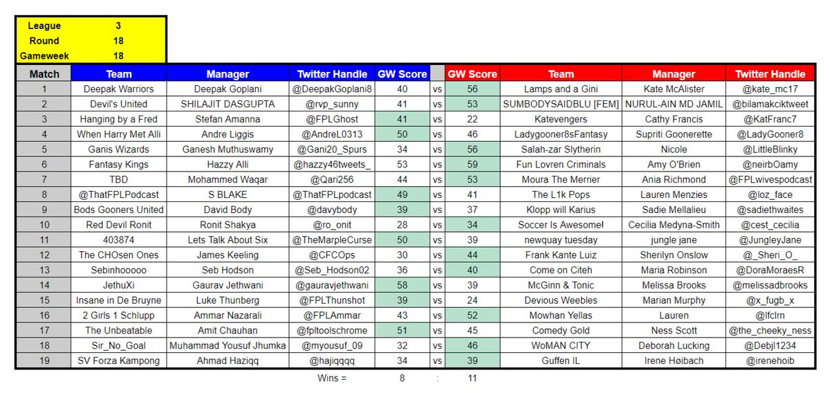 Kidzio_FPL's tweet photo. #FPL Battle of The Sexes GW18 results. #FPLBoTS https://t.co/gpdS99dz5o