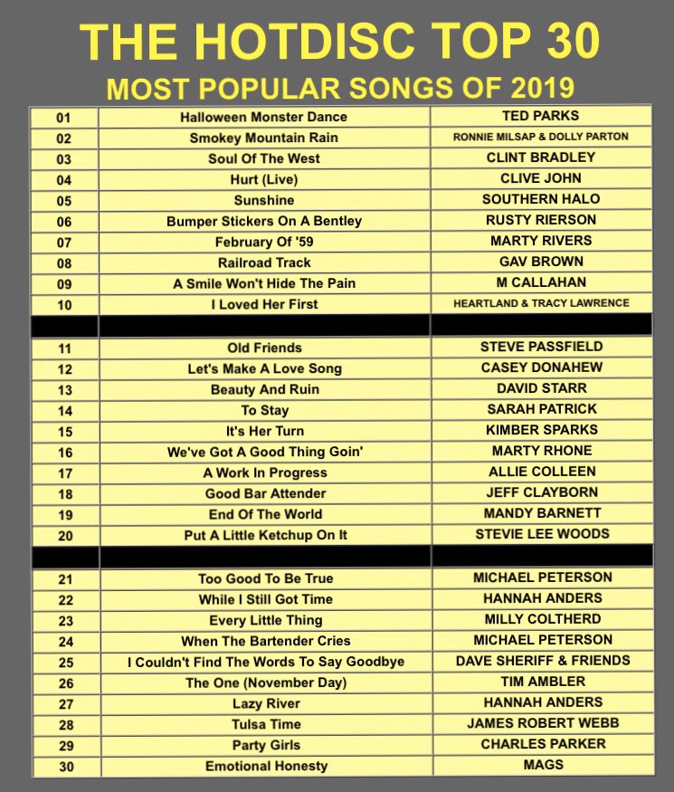 Hotdisc Top 30 Most Popular Tracks of 2019
<a href="/HannahAnders/">Hannah Anders</a> <a href="/Clint41Bradley/">Clint Bradley</a> <a href="/jcashroadshow/">Johnny Cash Roadshow</a> @3halos <a href="/RustyRierson/">Rusty Rierson</a> <a href="/gavbrownaus/">Gav Brown</a> <a href="/MCallahanMusic/">M Callahan</a> <a href="/stevepassfield/">Steve Passfield</a> <a href="/MPMusicNow/">Michael Peterson</a> <a href="/caseydband/">Casey Donahew</a> <a href="/davidstarrmusic/">david starr</a> <a href="/sarahpatrick86/">Sarah Patrick</a> <a href="/kimber_sparks/">Kimber Sparks 💕</a> <a href="/MartyRhone/">Marty Rhone</a> <a href="/mandybarnett/">Mandy Barnett</a> <a href="/Stevielwoods/">Stevie Lee Woods</a>