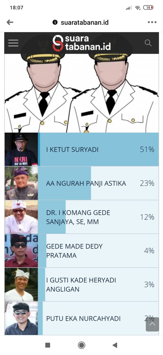 SUTANADUAJA's tweet photo. Polling calon Bupati Tabanan...
Mantap PROBO ...Saatnya Pantas. https://t.co/Z9gX2nSQgs