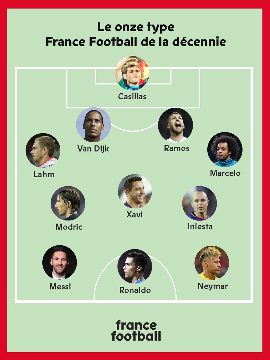 Radioestadio's tweet photo. 🔹El 11 ideal según @francefootball desde 2010 a 2019!!

⁉️Que te parece⁉️
⁉️Creéis que es acertado⁉️

SI ❤️
NO 🔄

(si es NO, mándanos tu 11 en la respuesta de este tuit)

#Radioestadio https://t.co/LhBOEXBoaj