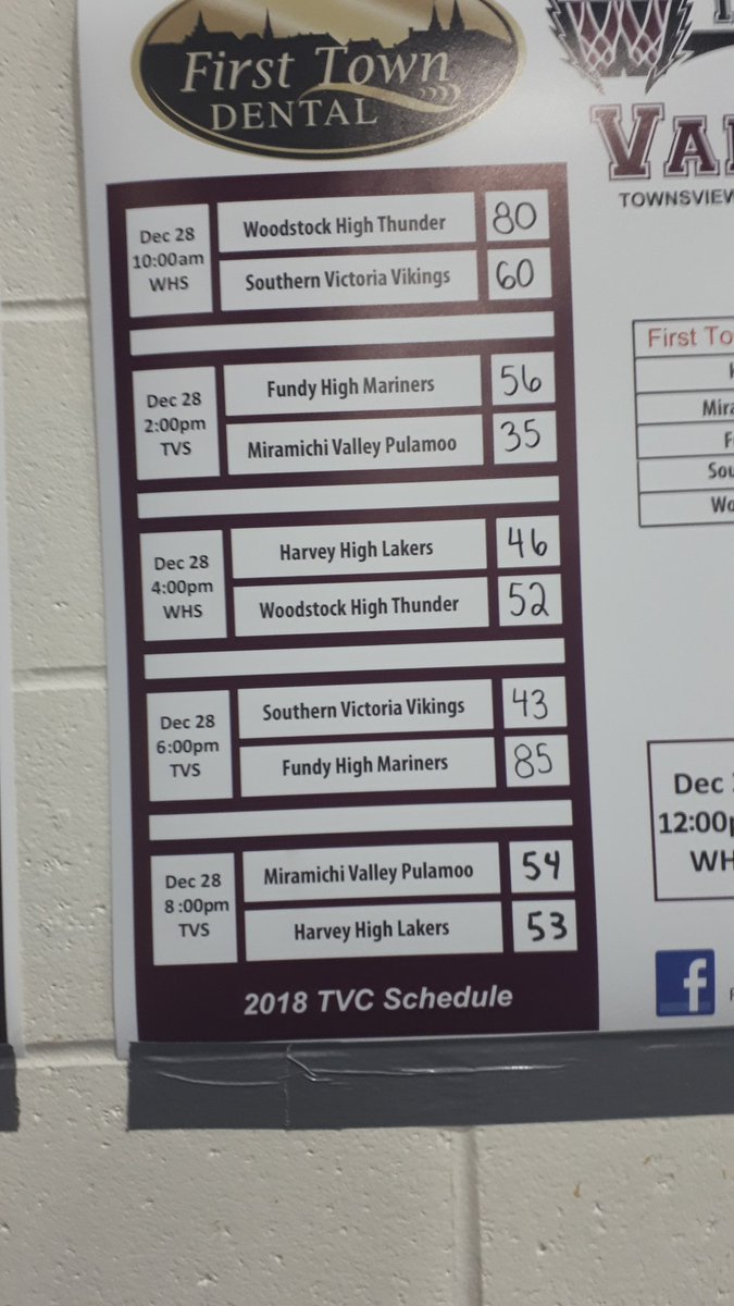 hjmers's tweet photo. After day one of the Thunder Valley Classic.
Fundy 2 - 0
Woodstock 2 - 0
Harvey 1 - 1
Miramichi Pulamoo 1 - 1
Southern Vic 0 - 2
Undeated teams meeting in a big 10:00 am game! https://t.co/R3eziLZyVH