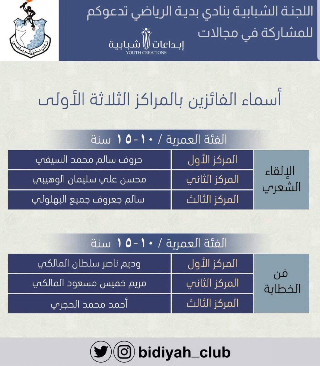 bidiyah_club's tweet photo. اسماء الفائزين في مسابقة الأندية للإبداع الشبابي ٢٠٢٠/٢٠١٩م على مستوى #نادي_بدية :
١- المسابقة الثقافية - عمانيات
٢- الإلقاء الشعري
٣- فن الخطابة
٤- المسابقة الثقافية - شواهد التاريخ
٥- التعليق الرياضي 
٦- التصوير الضوئي https://t.co/D6Xa5FLjA4