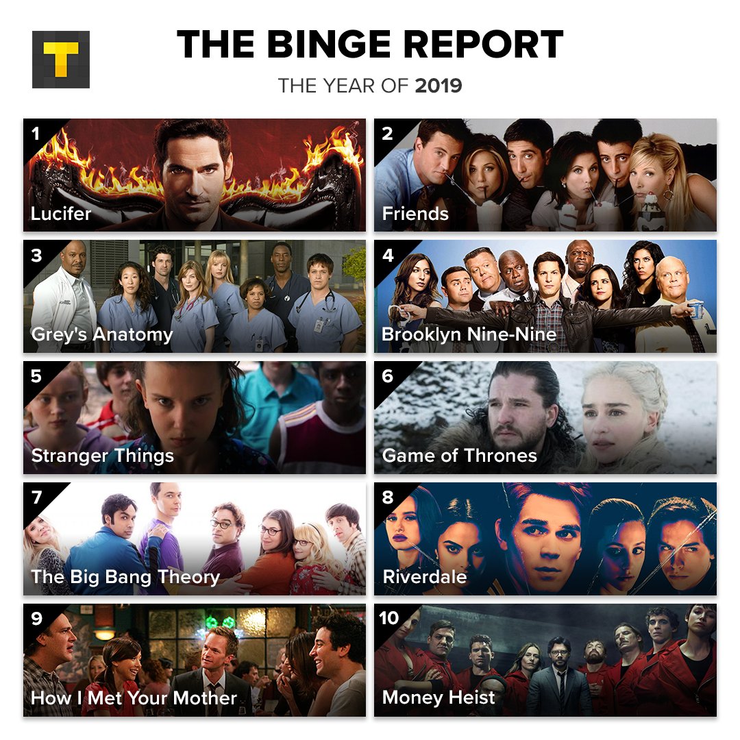TVTime's tweet image. We binged a lot of TV in 2019 😅
Here's the MOST binged shows!