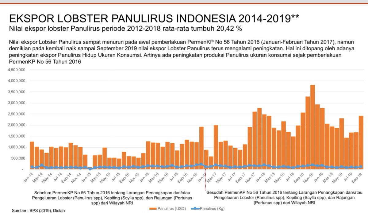 susipudjiastuti's tweet photo. Grafik ekspor Lobster Indonesia dari tahun ke tahun. Pelarangan ekspor perdagangan bibit lobster dimulai tahun 2015 https://t.co/irTPYhzjaO