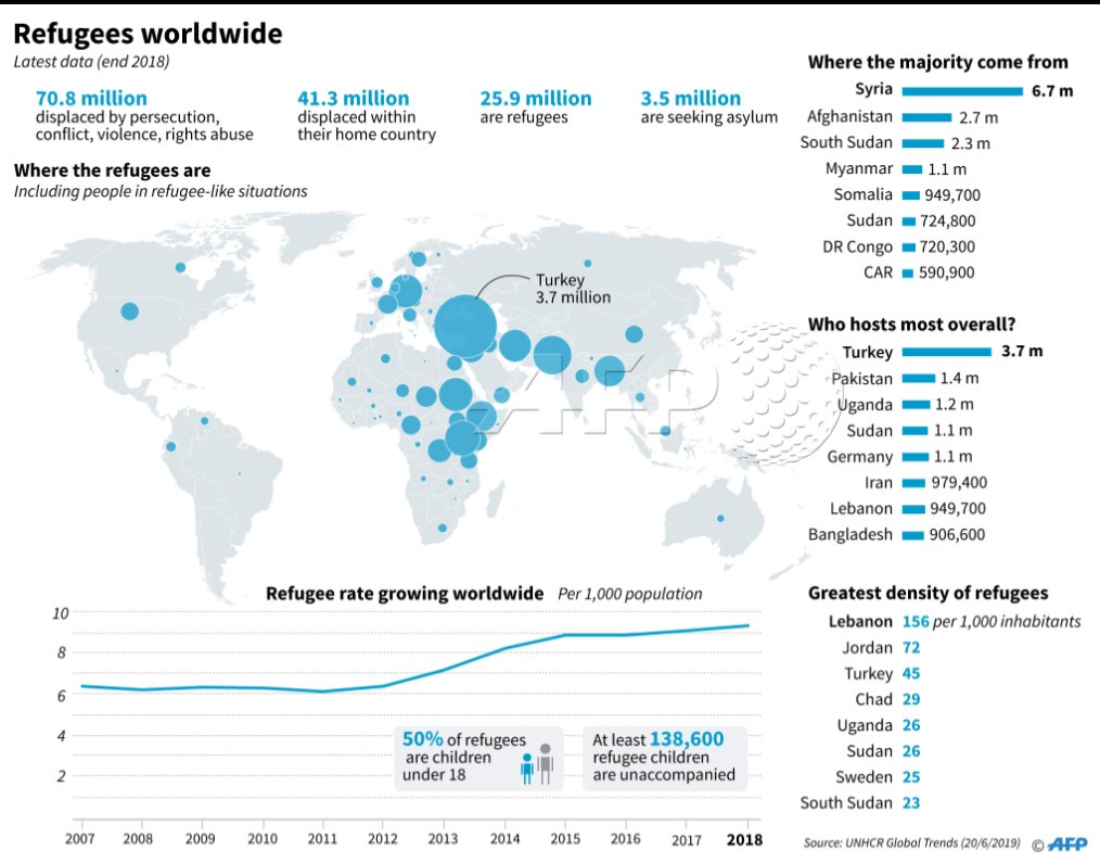 Жители каких стран составляют большинство российских иммигрантов. Число беженцев в мире. Беженцы в мире статистика. Статистика беженцев в мине. Статистика по беженцам в мире.