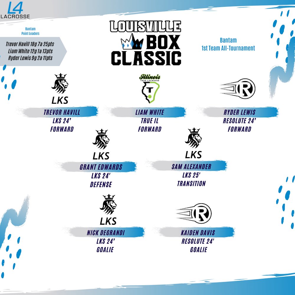L4Lacrosse's tweet photo. The official All-Tournament teams for the first annual Louisville Box Classic. .
.
 @usboxla @resolutelax @true_il_box #BoxLacrosse #L4Lacrosse #L4L #Lacrosse https://t.co/BBFKxk2GsN
