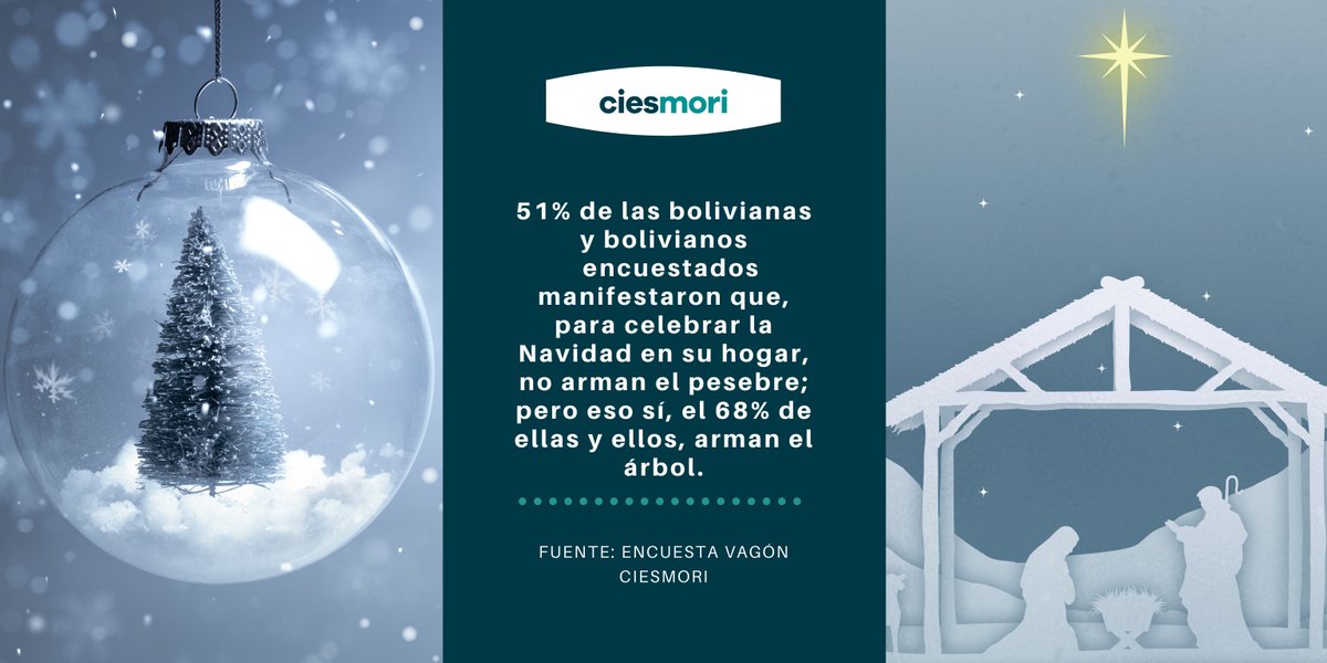 ciesmori's tweet photo. Pesebre Vs Árbol
Encuesta realizada por @ciesmori revela que más de la mitad de los hogares bolivianos prefieren armar el árbol de Navidad antes que el pesebre.
#ciesmori #vagónciesmori  #NavidadEnBolivia https://t.co/nxAcJAVmQQ