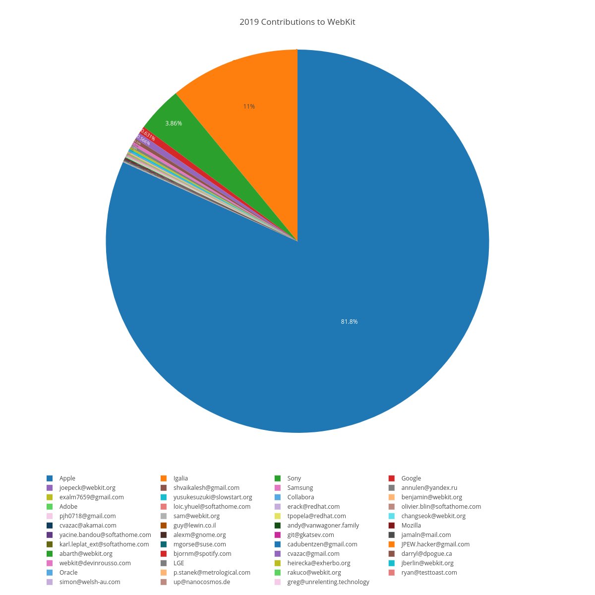 Igalia is the #2 contributor to WebKit - 11% of the total commits.  There are lots of companies that contribute - #3 is sony