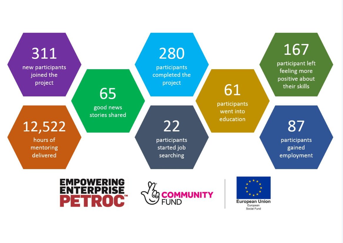 2019 has been an incredibly busy year for the Empowering Enterprise team at Petroc. Here are some of the amazing things we have been up to, with our participants achieving fantastic ⭐results.

Take a look at our YouTube channel to see their journeys bit.ly/2M1gtCL.