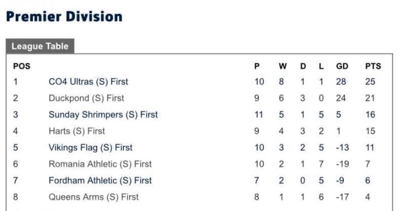 Co4 On Twitter This Is The League Tables Going Into The New Year