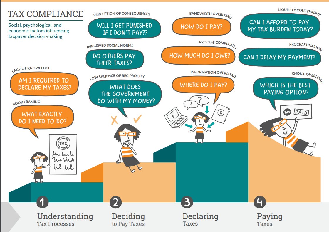 JonathanKarver's tweet photo. A fantastic summary on our behavioral work on tax compliance, with my favorite infographic of all time! https://t.co/Q629nEarAC  #eMBeD_WB https://t.co/6KpvUuZG3J