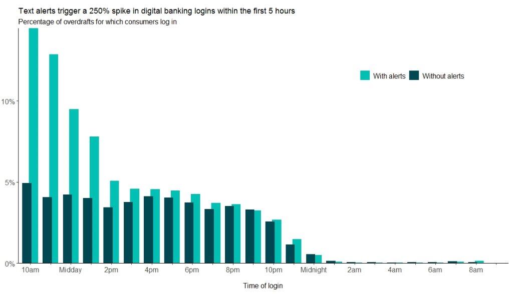 pauldadams's tweet photo. Nice 5 min read from former @TheFCA teammates @jeroen_nieboer and @MauraFeddersen on @fcainsight. SMS alerts cause a flood of online banking log-ins as well as the resolution of overdrafts in the first 5 hours after recieving an alert. https://t.co/u33eUvvQcv. https://t.co/SOvWztCCSc