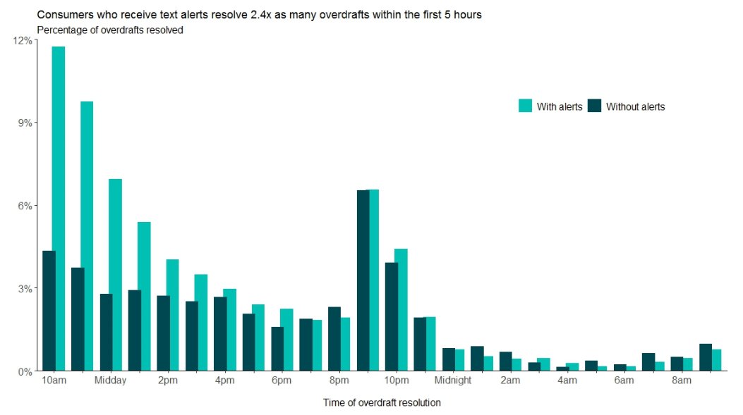 Nice 5 min read from former @TheFCA teammates @jeroen_nieboer and @MauraFeddersen on @fcainsight. SMS alerts cause a flood of online banking log-ins as well as the resolution of overdrafts in the first 5 hours after recieving an alert. fca.org.uk/insight/paying….