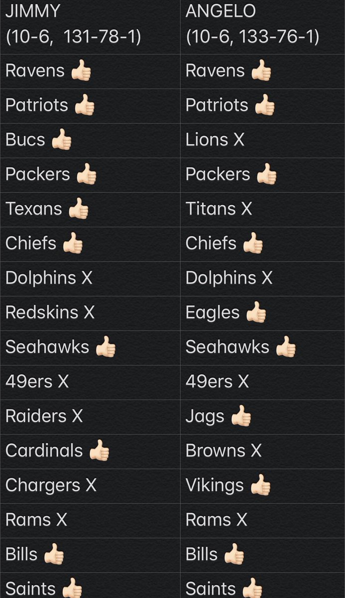 JimmyandAngelo's tweet photo. Week 15 nfl picks! @AngeloMediaLex and @Jimmy_Radio tied this week SO this means that @AngeloMediaLex retains his crown as the #PickKing 👑 we have 2 more weeks and Angelo has a 2 pick lead!! #JimmyAndAngelo #NFLpicks https://t.co/wOXdssEskT