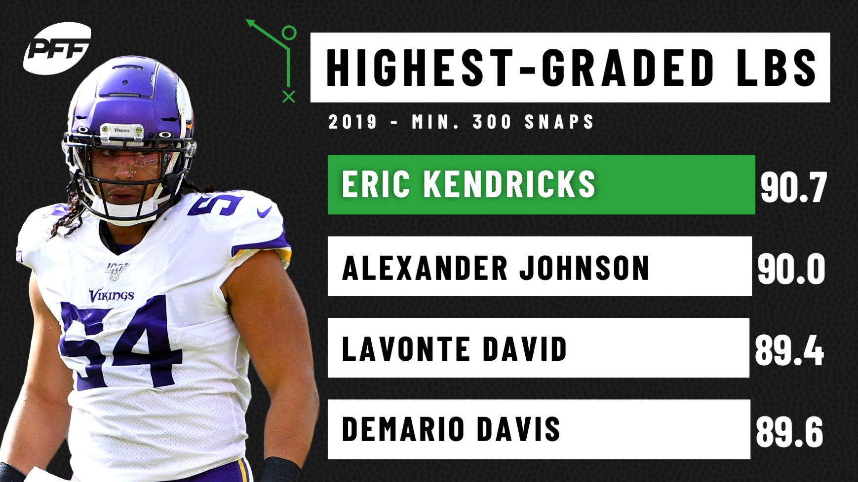 PFF on X: 'The best linebackers in the NFL in 2019.