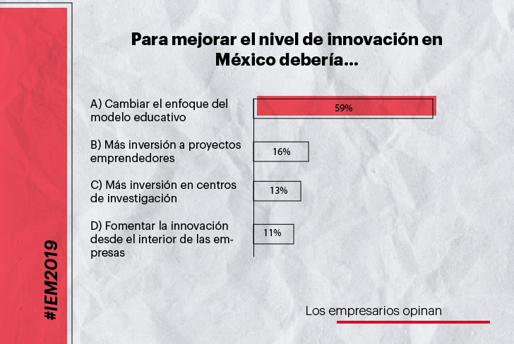 Referentemx's tweet photo. Esto es lo que opinan los empresarios sobre temas de innovación durante el #IEM2019. https://t.co/TOxLo6kLkE