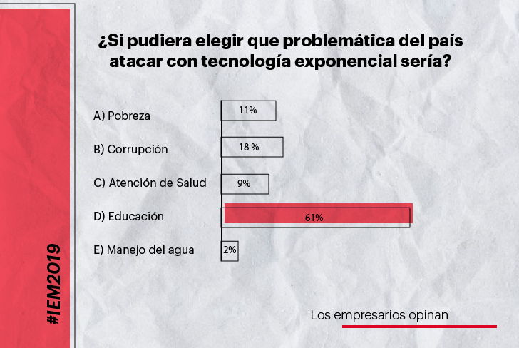 Referentemx's tweet photo. Esto es lo que opinan los empresarios sobre temas de innovación durante el #IEM2019. https://t.co/TOxLo6kLkE