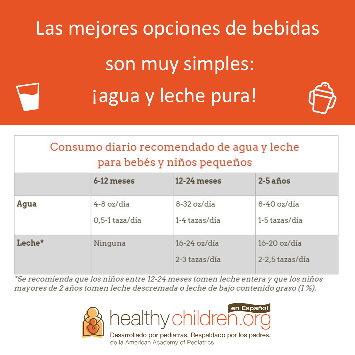 Lo que le ofrece a su niño para tomar durante los primeros 5 años de vida puede moldear las preferencias de gusto por el resto de la vida. Aquí le ofrecemos algunas recomendaciones del consumo diario de bebidas para bebés y niños pequeños. ow.ly/FcHw30pyLWG