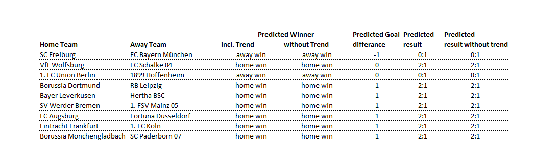 analytics_about's tweet photo. #Kicktipp predictions for the 16th matchday of the #bundesliga. #soccerprediction #sportsanalytics #analytics4fun #SPSS #DataScientist
#SCFFCB
#WOBS04
#FCUTSG #FCUHOF
#BVBRBL
#B04BSC
#SVWM05 #SVWFSV
#FCAF95
#SGEKOE
#BMGSCP https://t.co/gyCKF376Os