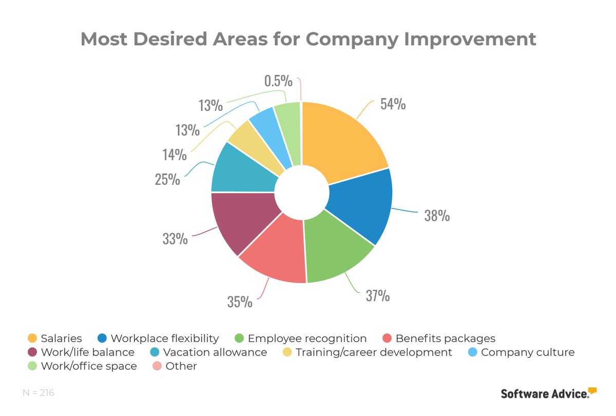 AgtInEngagement's tweet photo. Report: What Employees Want In The Workplace @GDMRhian https://t.co/rIHcF9xqHX  @softwareadvice https://t.co/twSM4CjS4s