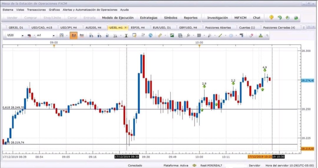 frank593's tweet photo. Derivado del Dow Jones, continua su Rally Alcista USA. Se utiliza la técnica de Scalping y se obtiene ROE en niveles justos https://t.co/UQ00Noorva