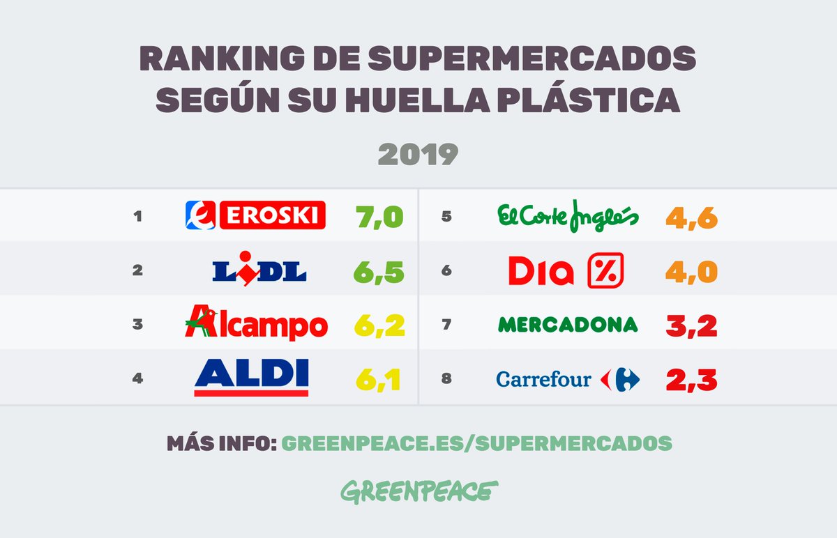MLuisaToribio's tweet photo. #MalditoPlástico Sigue habiendo demasiado en los #Supermercados🛒 

@greenpeace_esp analiza cómo llevan la reducción de envoltorios de usar y tirar, y nos anima a seguirles presionando
👉 https://t.co/D9TpNy3G5A https://t.co/MKwRLcfRR5
