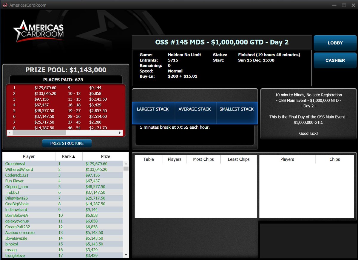 Gripsed's tweet photo. WOW! What an INCREDIBLE Stream!!!😮
We cashed for almost $50k @ACR_POKER
&amp; Gave away $2500 to the twitch viewers💰

Thank you to everyone who brought #GoodVibes

Thank you to my teachers @TheAssassinato @bencb789 

Thank you to my sponsors @ACRSTormers @PokerCoaching_ @sharkscope https://t.co/CxIISRAA6C