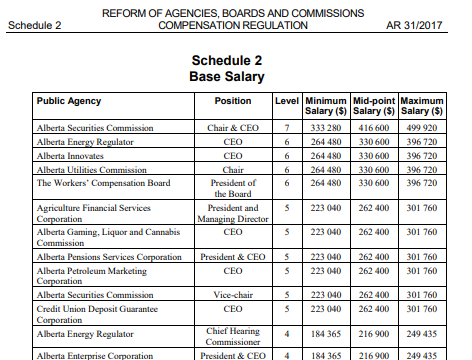 being a public agency for the purpose of APAGA also invokes requirements under the Reform of Agencies Boards and Commissions Compensation Act, which set salary and benefit rules for agencies and their execs. Even high rollers are not immune, as you can see  #ableg