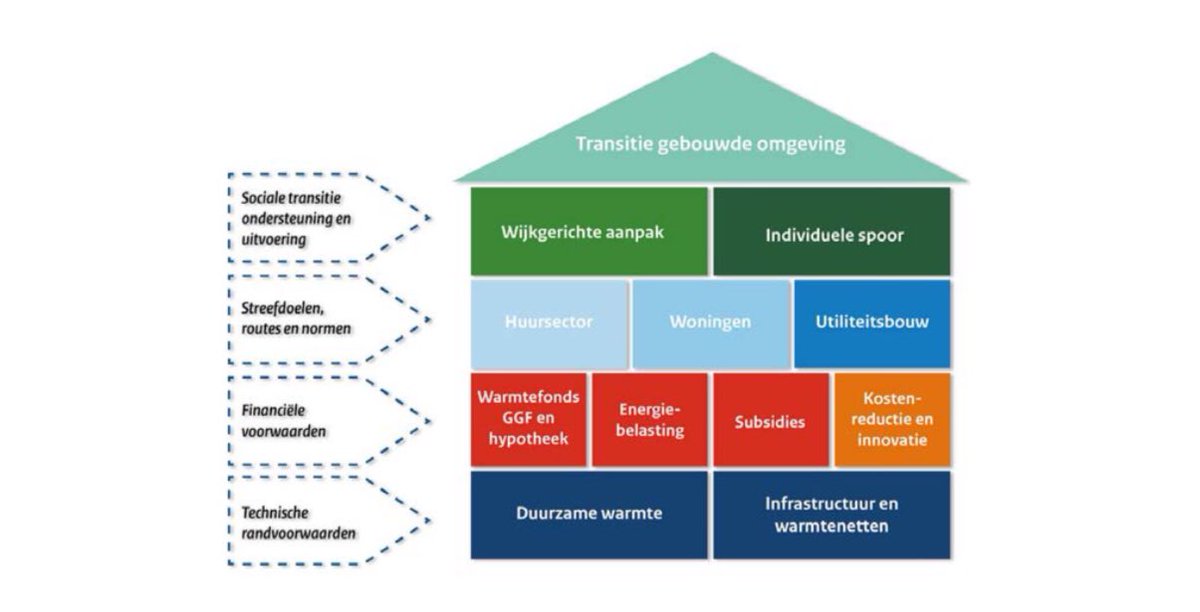 Minister Knops stuurt de Tweede Kamer een brief over uitwerking  #Klimaatakkoord en uitvoering vd afspraken voor de gebouwde omgeving; incl handig overzicht regelingen verduurzamen woningen &amp; resultaten en producten die binnenkort beschikbaar komen 
rijksoverheid.nl/ministeries/mi…