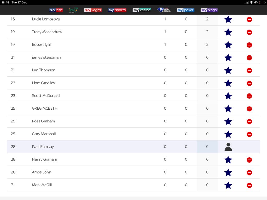 PaulRamsay7's tweet photo. @Super6 #Super6Mare
I run our league of 31 players. Last Sats round, Bottom 11 guys all scored 0 pts! (incl me) https://t.co/c8xwzs1Hhq