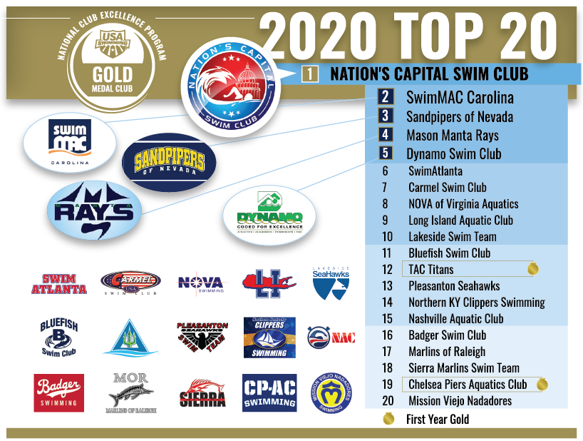 USASwimming's tweet photo. Congratulations to the 200 teams named to the 2020 Club Excellence 🥇, 🥈 or 🥉 list! 👏🙌
Details: https://t.co/jl3Rtoje4M
Full list: https://t.co/06BXm7iOvF https://t.co/dG8X3i6y0X