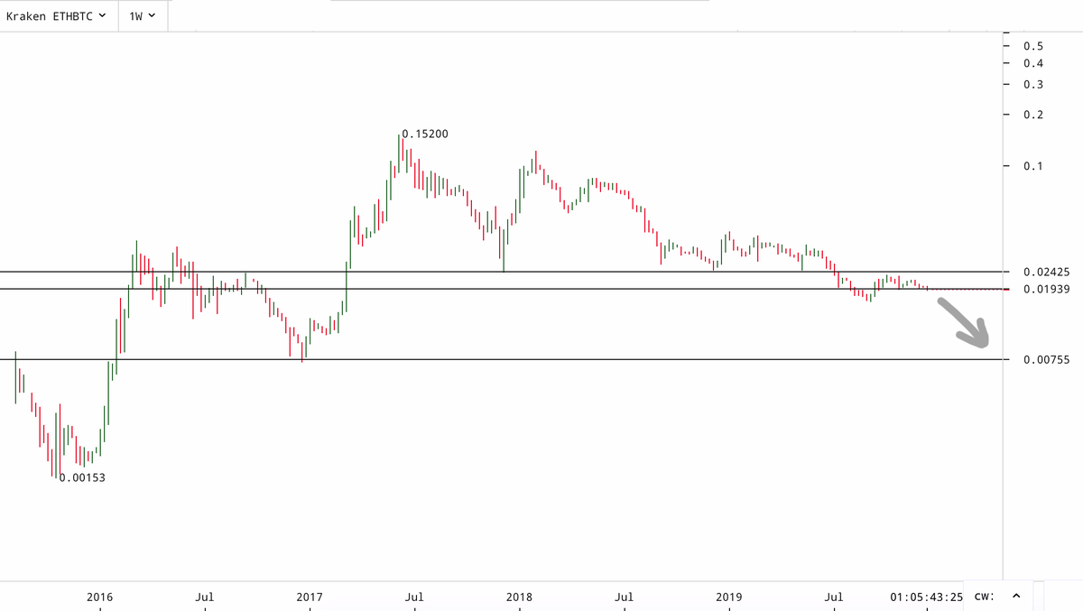 TuurDemeester's tweet photo. ETH/BTC broke down from the 0.02 support line for the second time this year. In absence of a quick recovery, imo technical target could be as low as 0.0075 (-60%). https://t.co/1itwfFGbQh