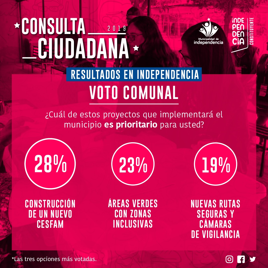 Muni_Indep's tweet photo. Resultados #ConsultaCiudadana2019 en Independencia Voto N°2 y Voto N°3 💪 https://t.co/R1D1oWSnwY